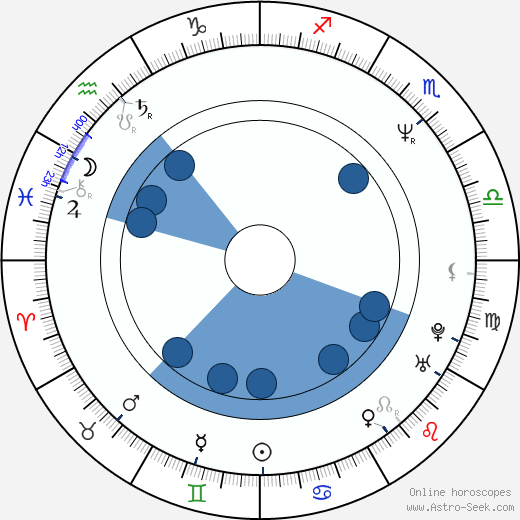 Clyde Drexler wikipedia, horoscope, astrology, instagram