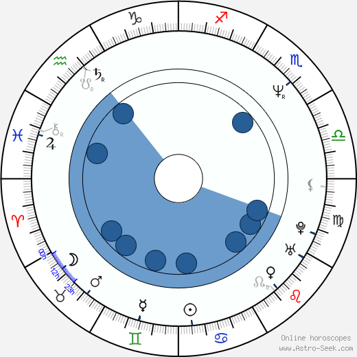 Daoud Sarhandi wikipedia, horoscope, astrology, instagram