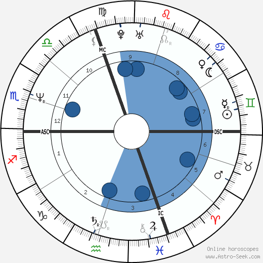 Den Harrow horoscope, astrology, sign, zodiac, date of birth, instagram