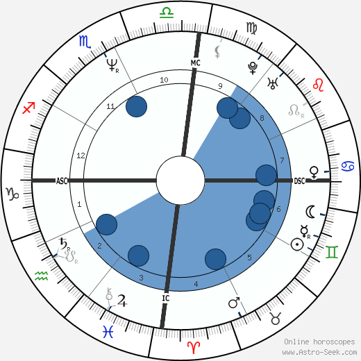 Frédéric Lenoir wikipedia, horoscope, astrology, instagram