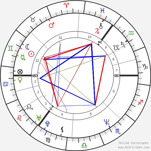 Ian Shaw birth chart, Ian Shaw astro natal horoscope, astrology