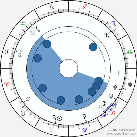 Jana Špaňůrová horoscope, astrology, sign, zodiac, date of birth, instagram