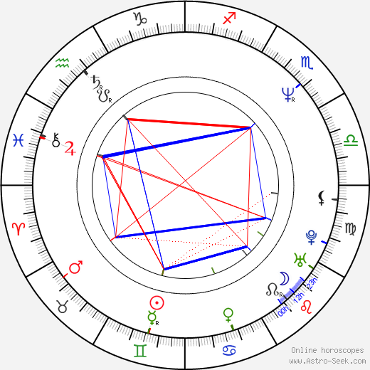 Jana Špaňůrová birth chart, Jana Špaňůrová astro natal horoscope, astrology