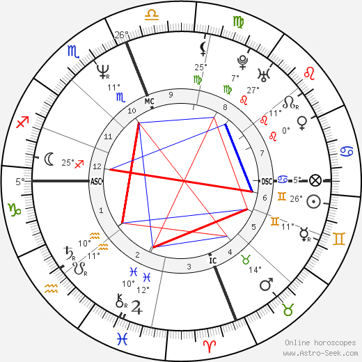 Jerry Falwell Jr. birth chart, biography, wikipedia 2024, 2025