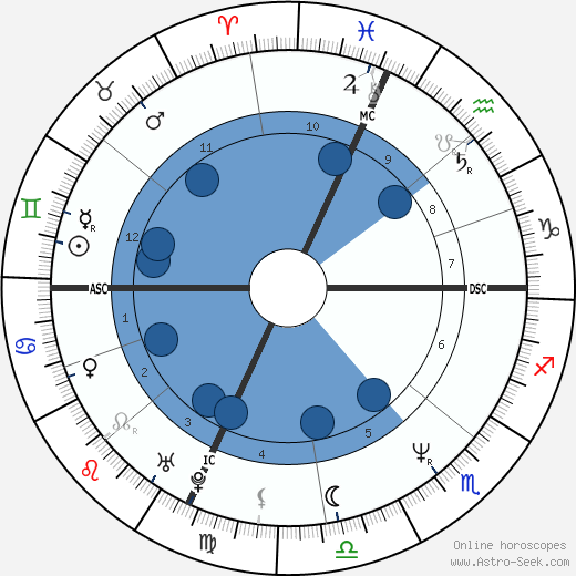 John Enos III wikipedia, horoscope, astrology, instagram