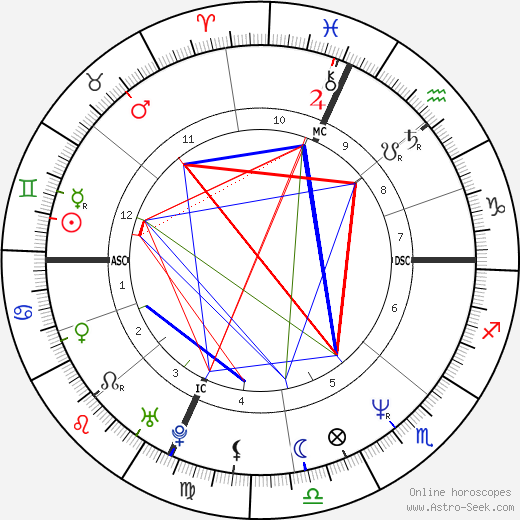 John Enos III birth chart, John Enos III astro natal horoscope, astrology