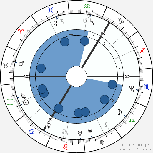 Jordan Peterson wikipedia, horoscope, astrology, instagram