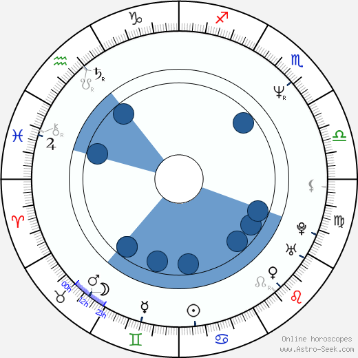 Luc Feit horoscope, astrology, sign, zodiac, date of birth, instagram