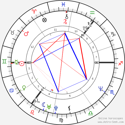 Nick Rhodes birth chart, Nick Rhodes astro natal horoscope, astrology
