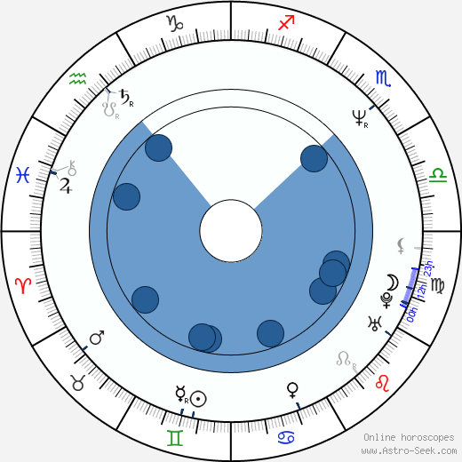 Rodman Flender horoscope, astrology, sign, zodiac, date of birth, instagram