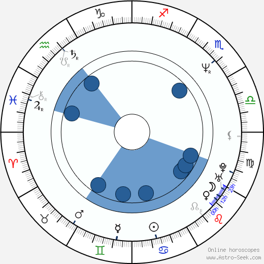 Aleksei Samoryadov wikipedia, horoscope, astrology, instagram