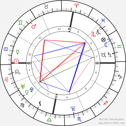 Anthony Edwards birth chart, Anthony Edwards astro natal horoscope, astrology