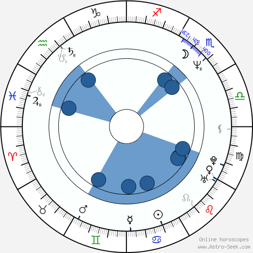 Camilla Scott wikipedia, horoscope, astrology, instagram