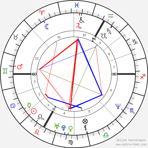 Daniel MacIvor birth chart, Daniel MacIvor astro natal horoscope, astrology