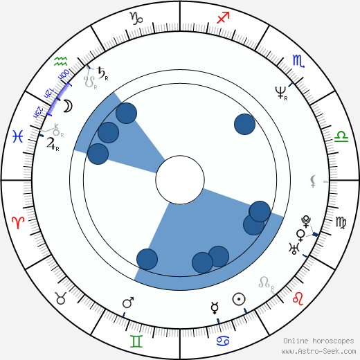 Edward Lampert wikipedia, horoscope, astrology, instagram