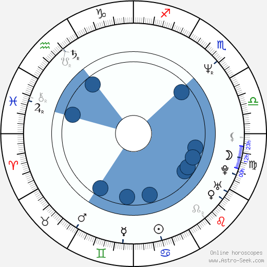 Kateřina Cajthamlová wikipedia, horoscope, astrology, instagram