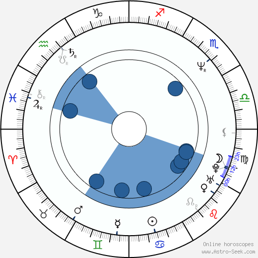 Peter Hedges wikipedia, horoscope, astrology, instagram