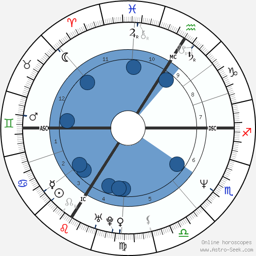 Thierry Frémont Oroscopo, astrologia, Segno, zodiac, Data di nascita, instagram