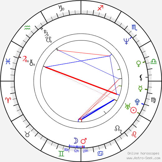 David Koechner birth chart, David Koechner astro natal horoscope, astrology