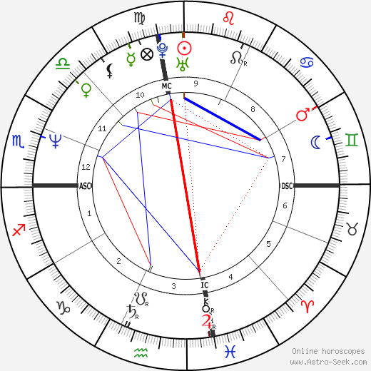 Dean Karnazes birth chart, Dean Karnazes astro natal horoscope, astrology