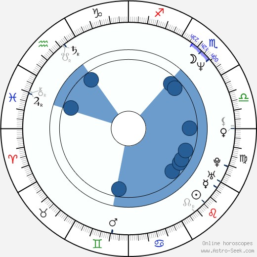 Dianna Hart horoscope, astrology, sign, zodiac, date of birth, instagram