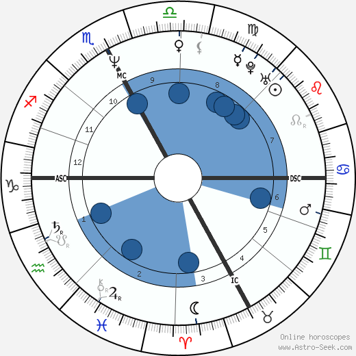 Giuletta Raccagnelli horoscope, astrology, sign, zodiac, date of birth, instagram