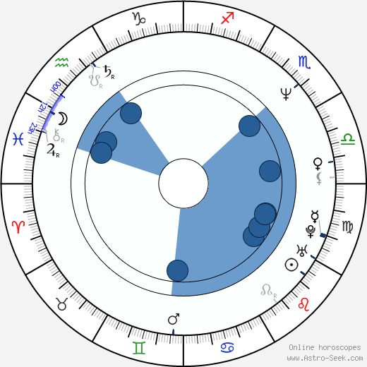 Ivana Wojtylová horoscope, astrology, sign, zodiac, date of birth, instagram