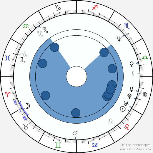 James Marsters wikipedia, horoscope, astrology, instagram