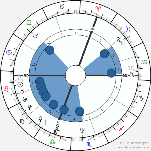 Marc Lavoine wikipedia, horoscope, astrology, instagram