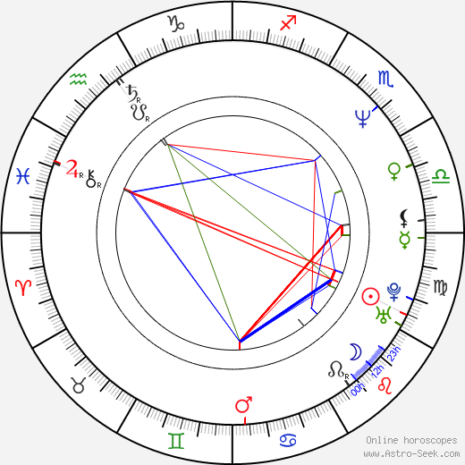 Michal Gučík birth chart, Michal Gučík astro natal horoscope, astrology