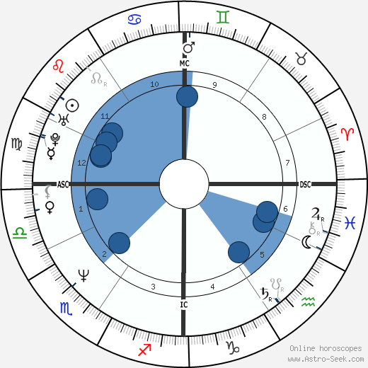 Steve Carell horoscope, astrology, sign, zodiac, date of birth, instagram
