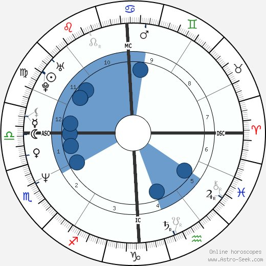 Dominique Farrugia wikipedia, horoscope, astrology, instagram