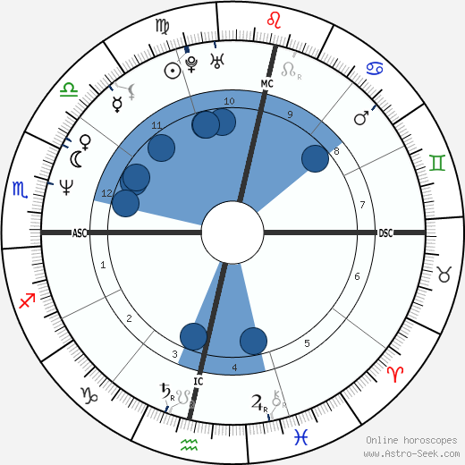 Luciana Rothberg wikipedia, horoscope, astrology, instagram