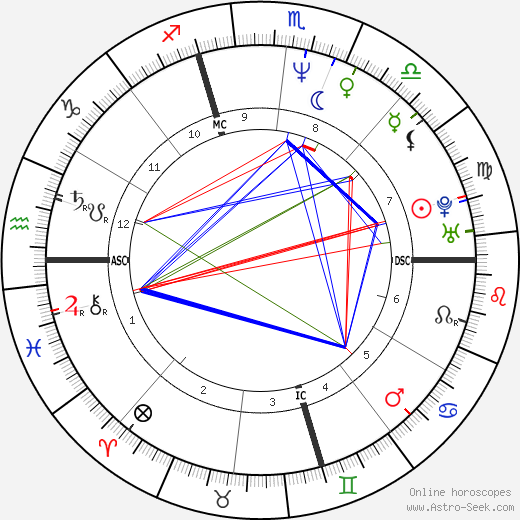 Michael John Bizanowicz birth chart, Michael John Bizanowicz astro natal horoscope, astrology