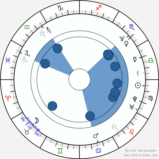 Paul Feig wikipedia, horoscope, astrology, instagram