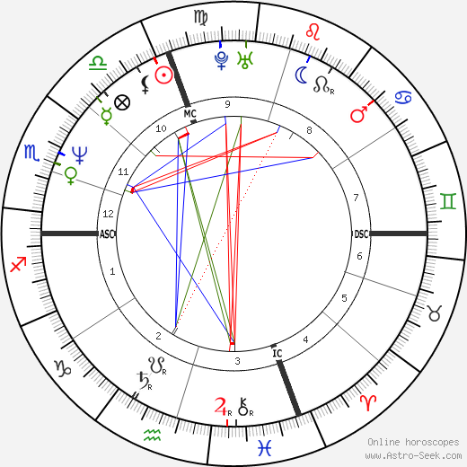 Robert Bouchet birth chart, Robert Bouchet astro natal horoscope, astrology