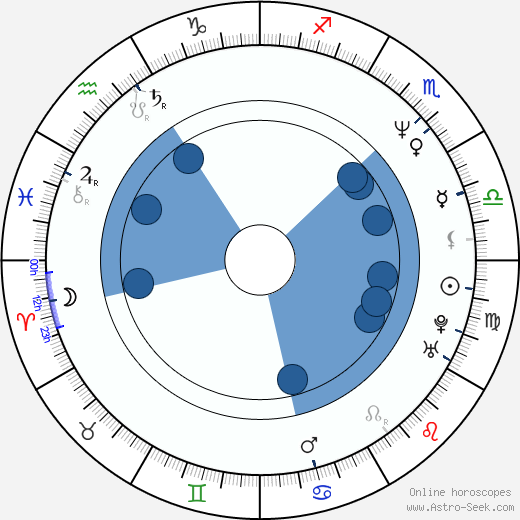 Scott McNeil horoscope, astrology, sign, zodiac, date of birth, instagram