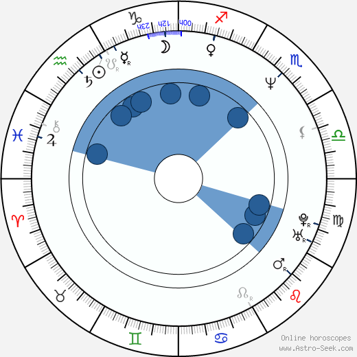 Alexander Brunkovsky wikipedia, horoscope, astrology, instagram