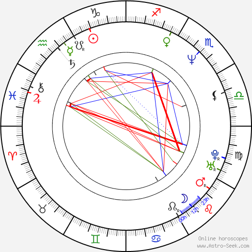 Caroline Milmoe birth chart, Caroline Milmoe astro natal horoscope, astrology