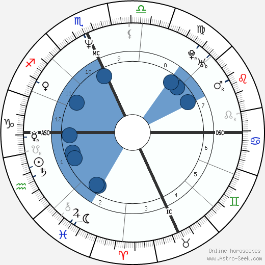 Daniel Gocheneur wikipedia, biography, birth chart, instagram Daniel Gocheneur wikipedia, horoscope, astrology, instagram