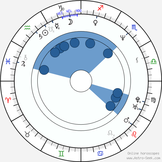 Gail O'Grady horoscope, astrology, sign, zodiac, date of birth, instagram