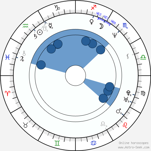 James Denton horoscope, astrology, sign, zodiac, date of birth, instagram