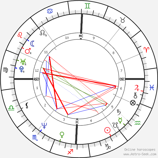 Jason Connery birth chart, Jason Connery astro natal horoscope, astrology