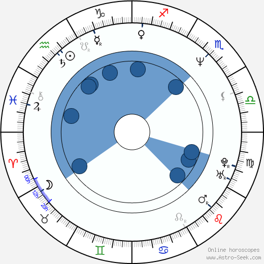 John Dye wikipedia, horoscope, astrology, instagram