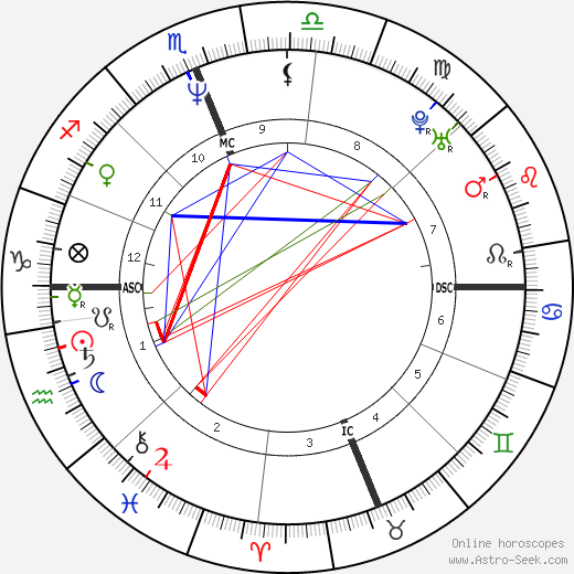 Jose Mourinho birth chart, Jose Mourinho astro natal horoscope, astrology