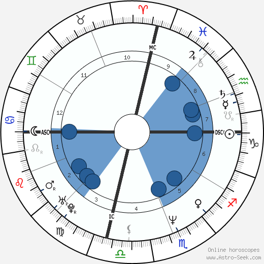 Joseph Culp wikipedia, horoscope, astrology, instagram