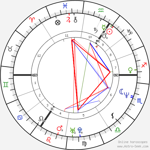 Martin Bashir birth chart, Martin Bashir astro natal horoscope, astrology