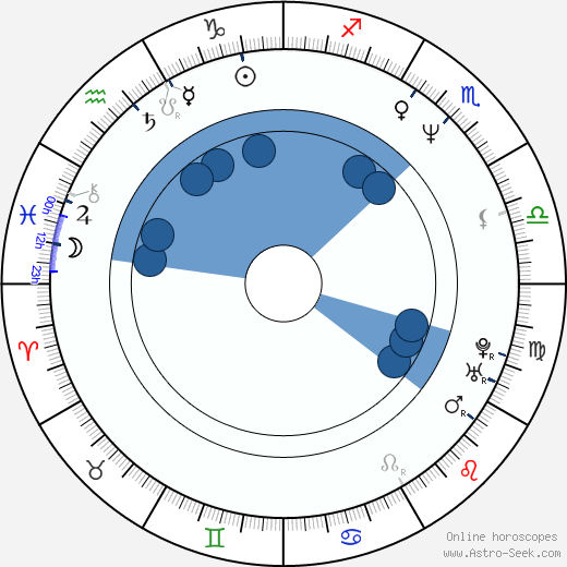 Milo Auckerman wikipedia, horoscope, astrology, instagram