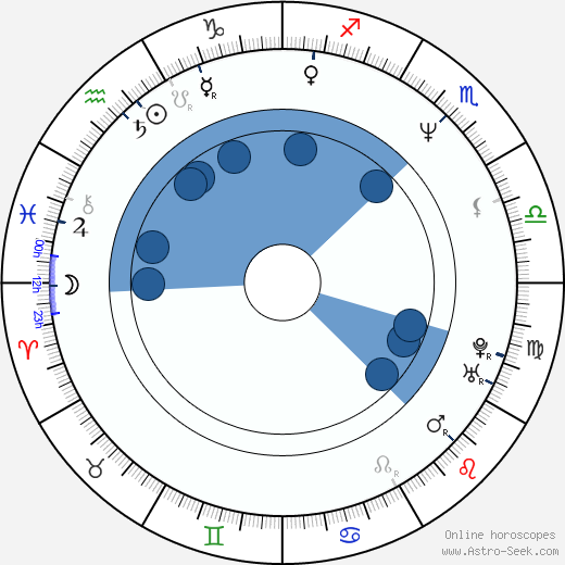 Monica Horan wikipedia, horoscope, astrology, instagram