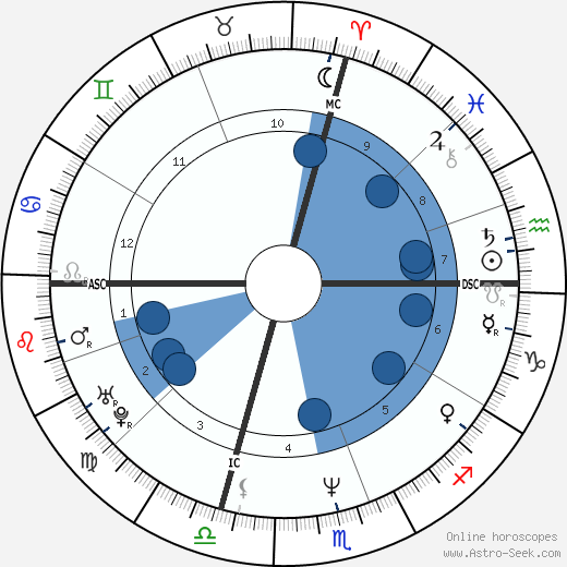 Pam Fletcher horoscope, astrology, sign, zodiac, date of birth, instagram